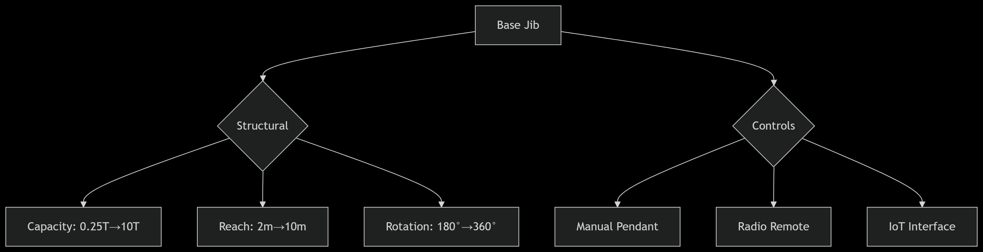 Customization of jib crane